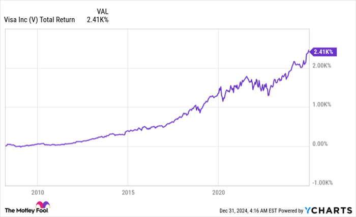 V Total Return Level Chart