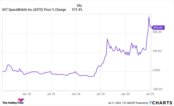 ASTS Chart