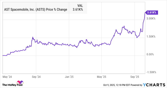 ASTS Chart