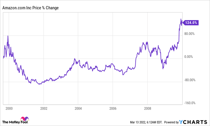 AMZN stock