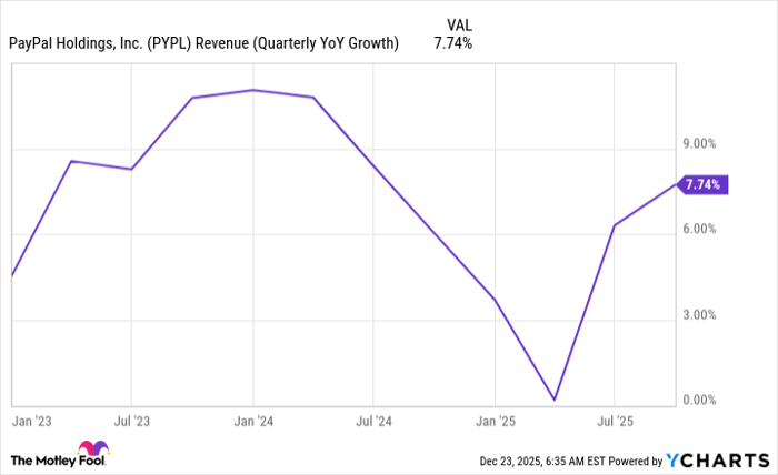 PYPL Revenue (Quarterly YoY Growth) Chart