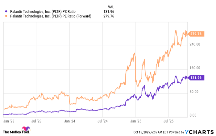 PLTR PS Ratio Chart