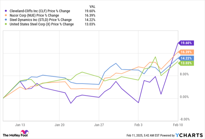 CLF Chart