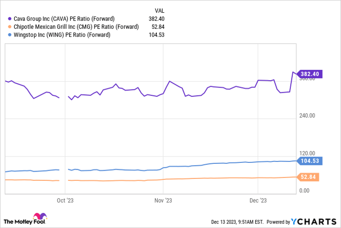 CAVA PE Ratio (Forward) Chart