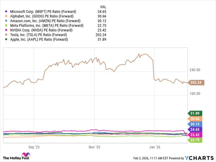 MSFT PE Ratio (Forward) Chart