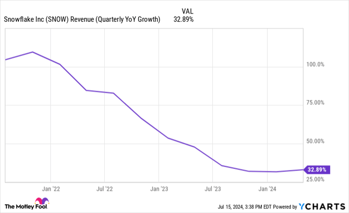 SNOW Revenue (Quarterly YoY Growth) Chart