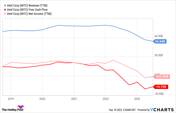 INTC Revenue (TTM) Chart
