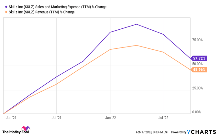 SKLZ Sales and Marketing Expense (TTM) Chart