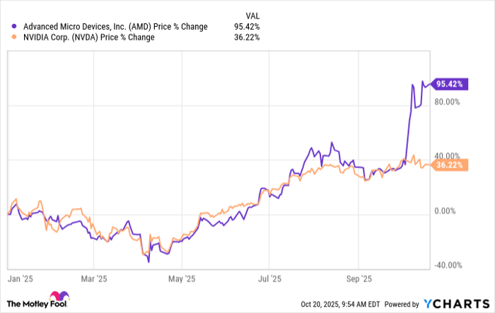 AMD Chart