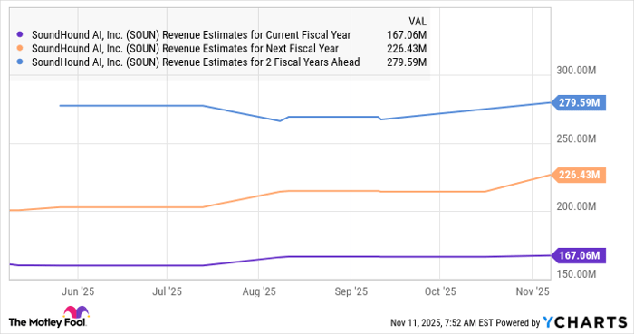 SOUN Revenue Estimates for Current Fiscal Year Chart