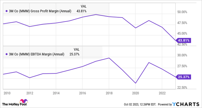 MMM Gross Profit Margin (Annual) Chart