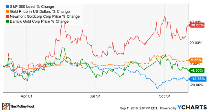 5 Top Gold Stocks for 2019