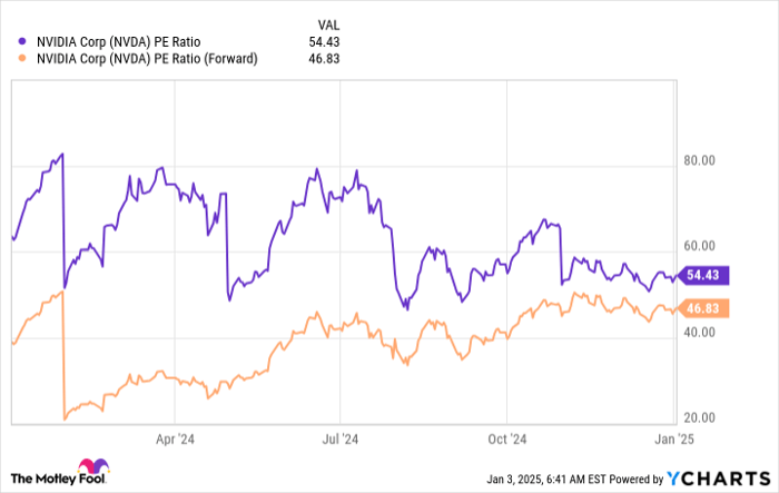 NVDA PE Ratio Chart