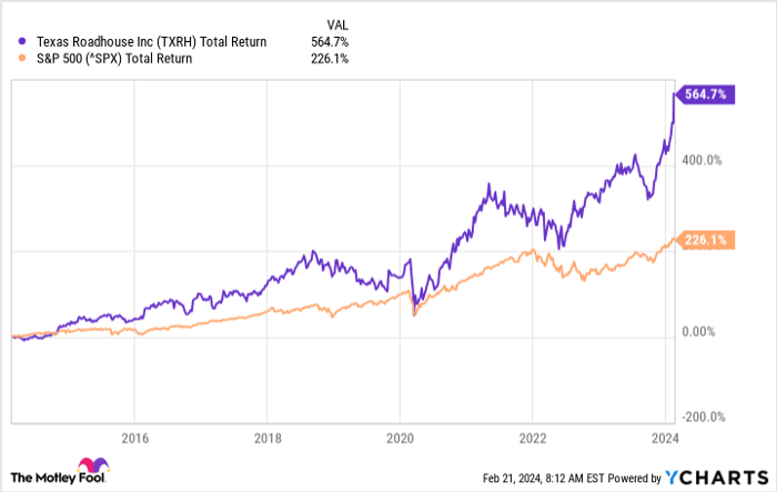 TXRH Total Return Level Chart