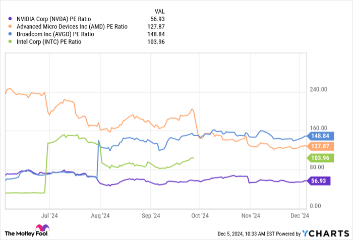NVDA PE Ratio Chart