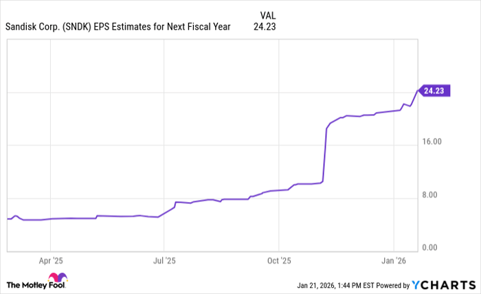 SNDK EPS Estimates for Next Fiscal Year Chart