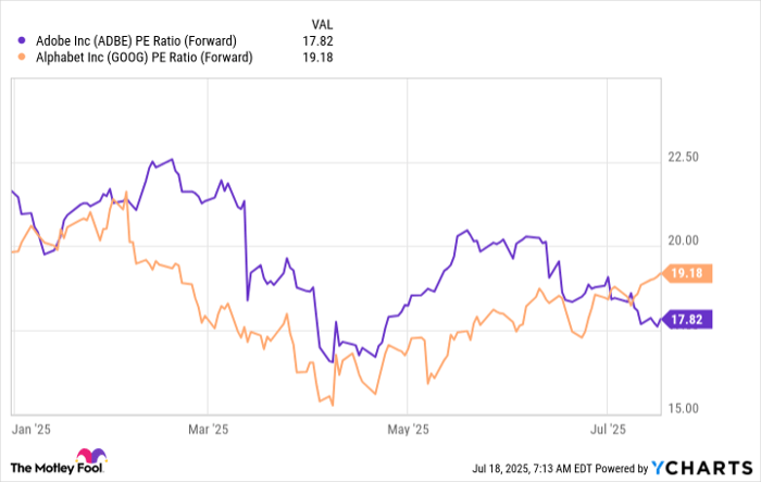 ADBE PE Ratio (Forward) Chart