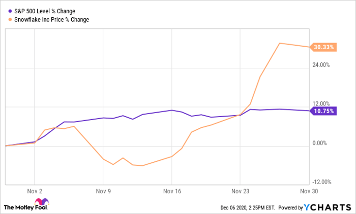 Why Snowflake Stock Soared 30 3 In November Nasdaq