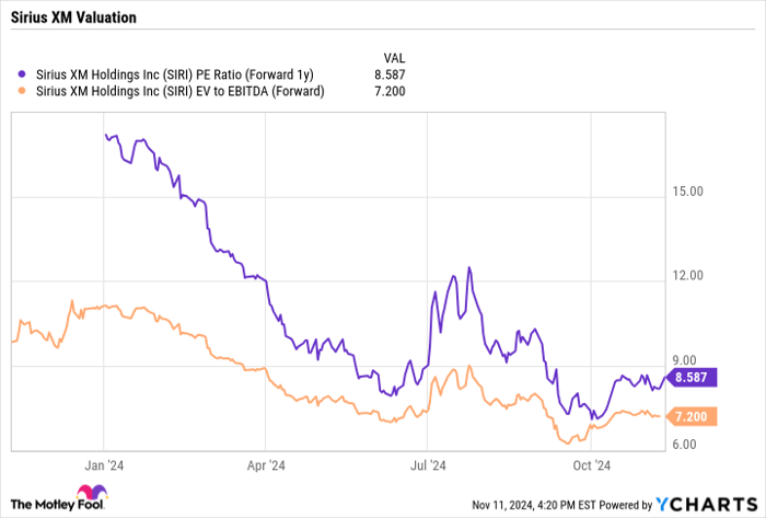 SIRI PE Ratio (Forward 1y) Chart