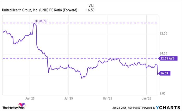 UNH PE Ratio (Forward) Chart