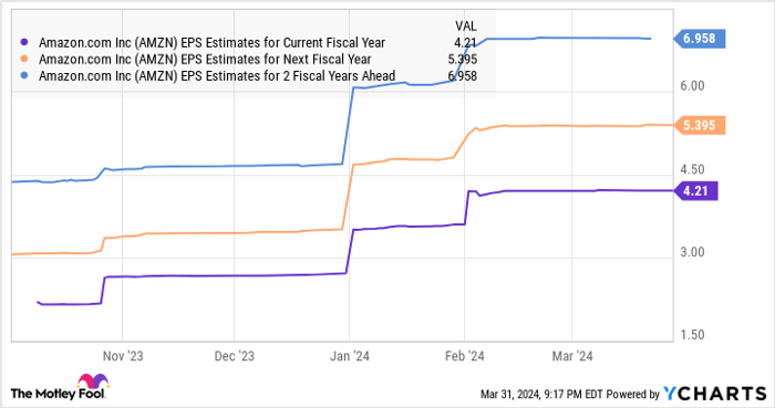 AMZN EPS Estimates for Current Fiscal Year Chart
