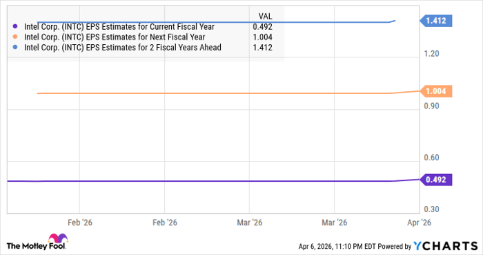 INTC EPS Estimates for Current Fiscal Year Chart
