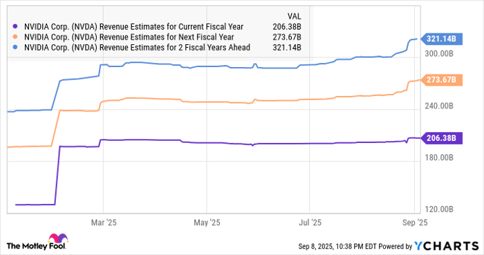NVDA Revenue Estimates for Current Fiscal Year Chart