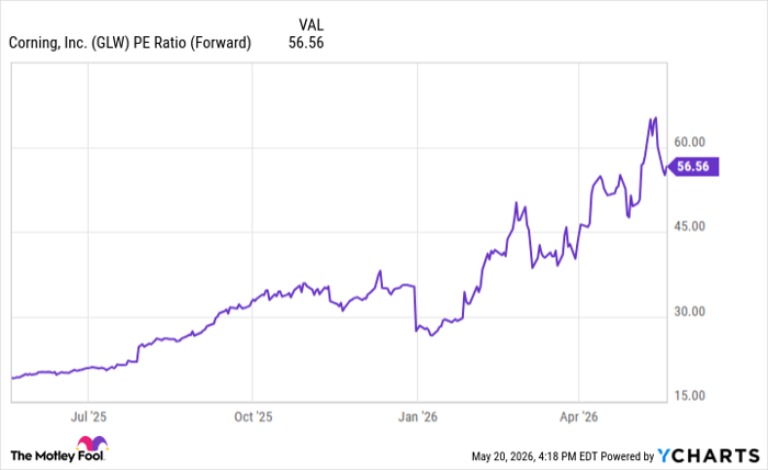 GLW PE Ratio (Forward) Chart