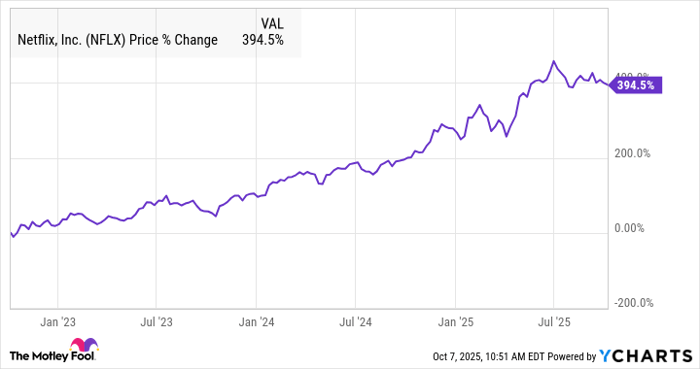 NFLX Chart