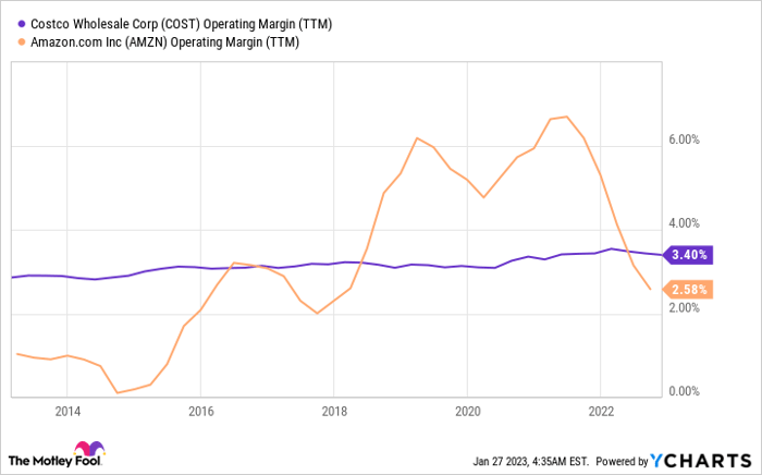COST Operating Margin (TTM) Chart