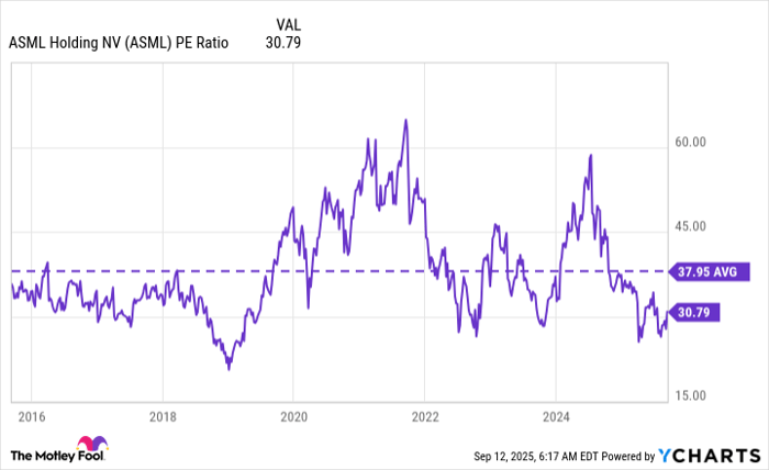 ASML PE Ratio Chart