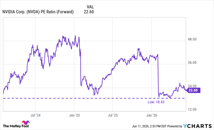 NVDA PE Ratio (Forward) Chart