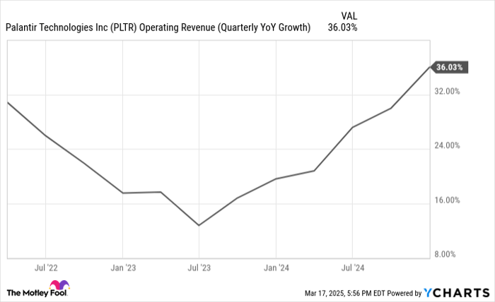 PLTR Operating Revenue (Quarterly YoY Growth) Chart