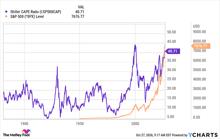 Shiller CAPE Ratio Chart
