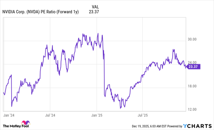 NVDA PE Ratio (Forward 1y) Chart