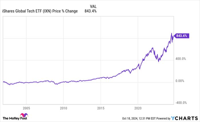 IXN Chart