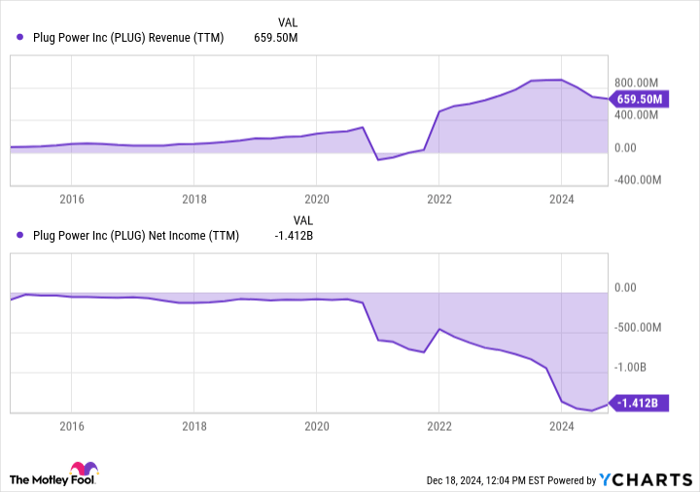 PLUG Revenue (TTM) Chart