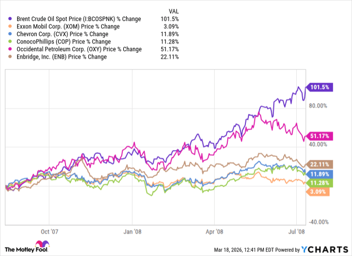 Brent Crude Oil Spot Price Chart