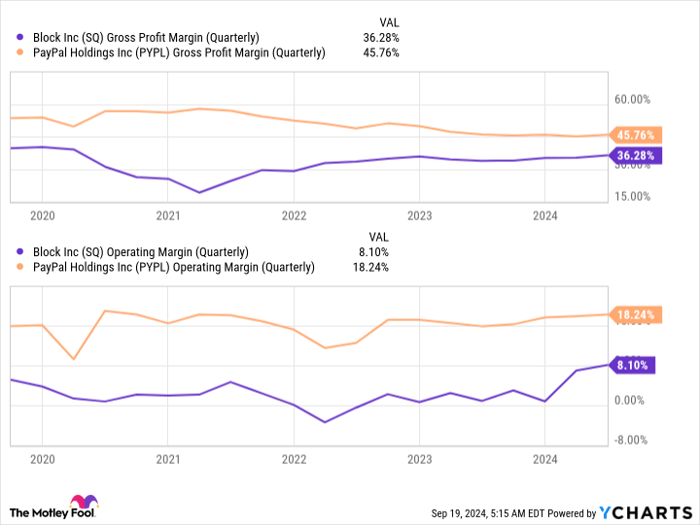 SQ Gross Profit Margin (Quarterly) Chart