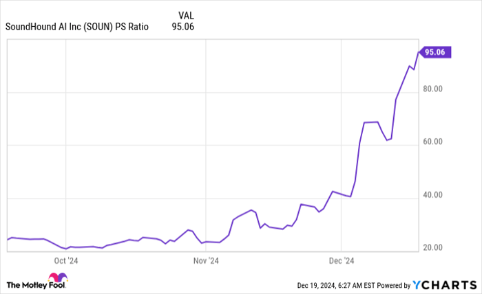 SOUN PS Ratio Chart