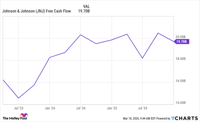 JNJ Free Cash Flow Chart