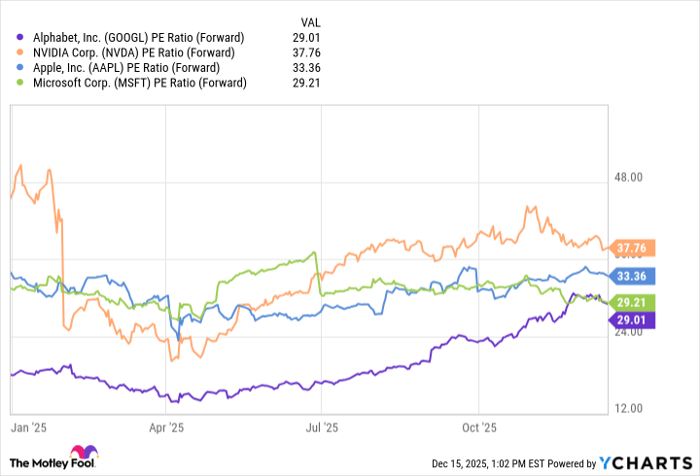 GOOGL PE Ratio (Forward) Chart