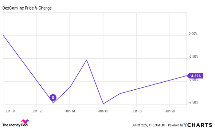 DXCM Chart