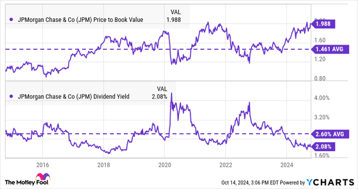 JPM Price to Book Value Chart