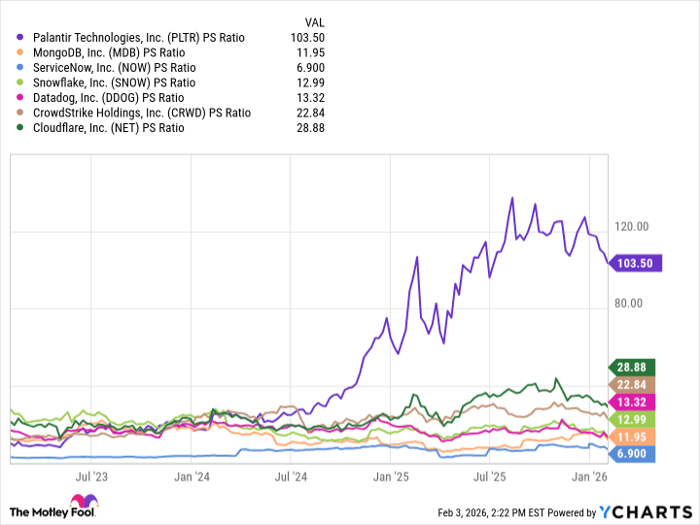 PLTR PS Ratio Chart