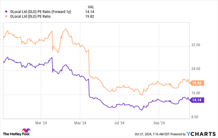 DLO PE Ratio (Forward 1y) Chart