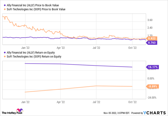 ALLY Price to Book Value Chart