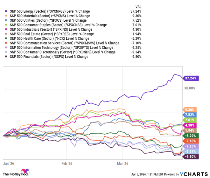 ^SPXNRGS Chart