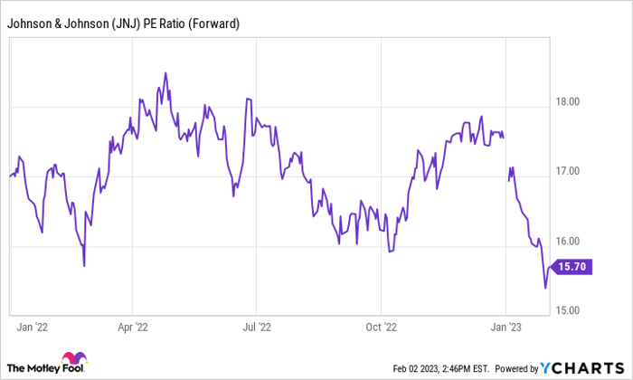Chart showing Johnson & Johnson's PE ratio trending down since 2022.