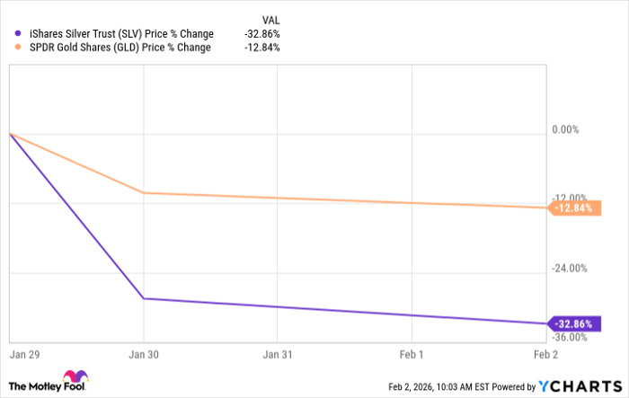 SLV Chart